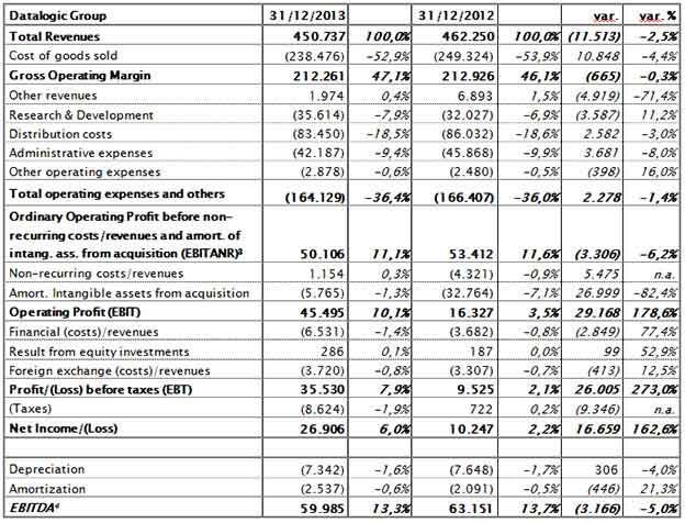 Reclassified income statement Reclassified income statement