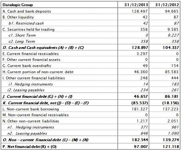 Net Financial Position Net Financial Position