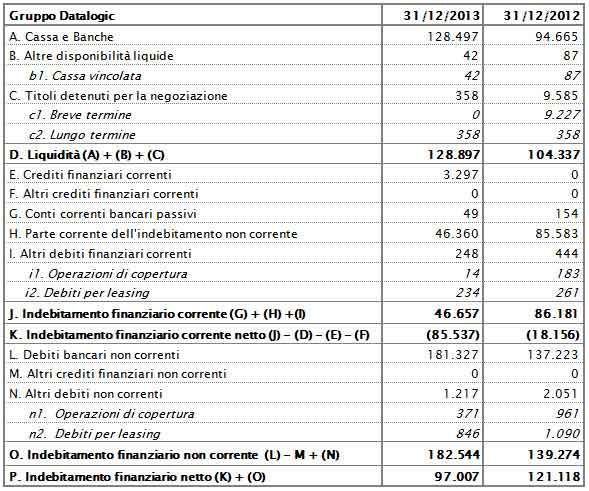 Posizione Finanziaria Netta Posizione Finanziaria Netta
