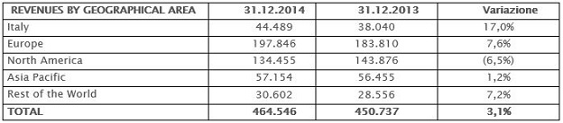 Revenues by geographic area Revenues by geographic area