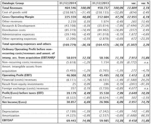 Reclassified income statement at 31st December 2014 Reclassified income statement at 31st December 2014