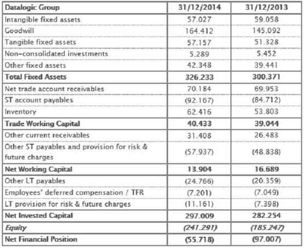 Reclassified Balance Sheet at 31st December 2014 Reclassified Balance Sheet at 31st December 2014