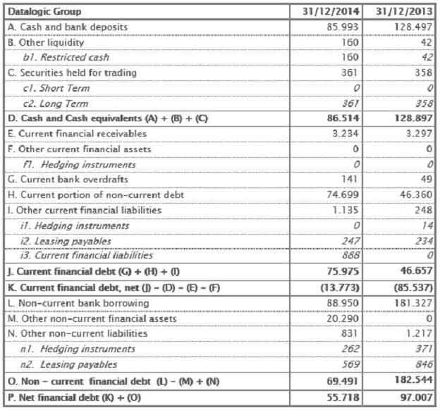 Net Financial Position at 31 December 2014 Net Financial Position at 31 December 2014