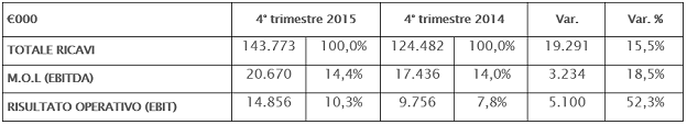 Confronto trimestre 2015 2014 Confronto trimestre 2015 2014