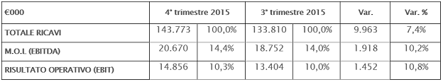 Confronto trimestre 2015 Confronto trimestre 2015