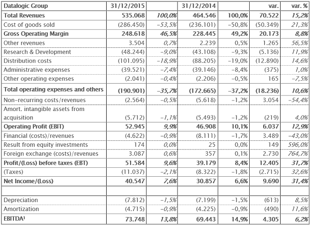 Reclassified income statement Reclassified income statement