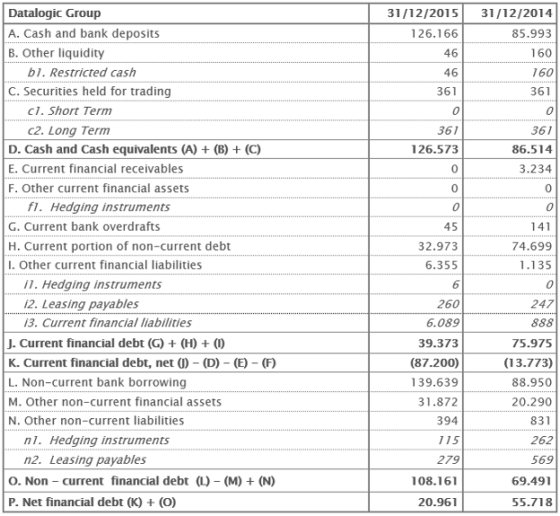 Net Financial Position Net Financial Position