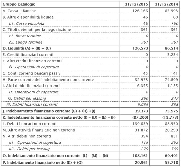 Posizione Finanziaria Posizione Finanziaria
