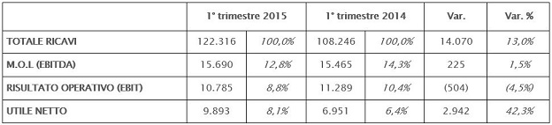 Confronto trimestre 2015 2014 Confronto trimestre 2015 2014