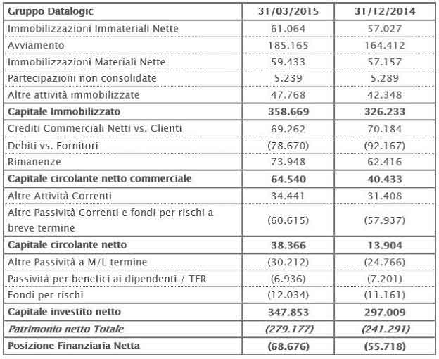 Posizione Finanziaria Posizione Finanziaria