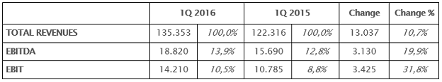 Comparison between first quarter 2016 and first quarter 2015 Comparison between first quarter 2016 and first quarter 2015
