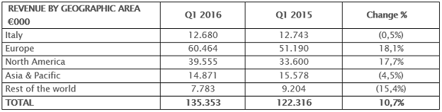 Revenue by Geographic Area Revenue by Geographic Area