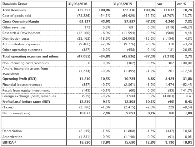 Reclassified income statement at 31st March 2016 – Euro/1.000 Reclassified income statement at 31st March 2016 – Euro/1.000