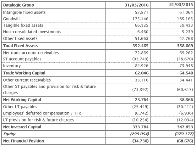 Reclassified Balance Sheet at 31st March 2016 ( ) – Euro/1.000 Reclassified Balance Sheet at 31st March 2016 ( ) – Euro/1.000