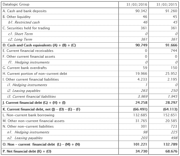 Net Financial Position at 31st March 2016 – Euro/1.000 Net Financial Position at 31st March 2016 – Euro/1.000