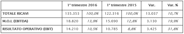 Confronto trimestrale Confronto trimestrale