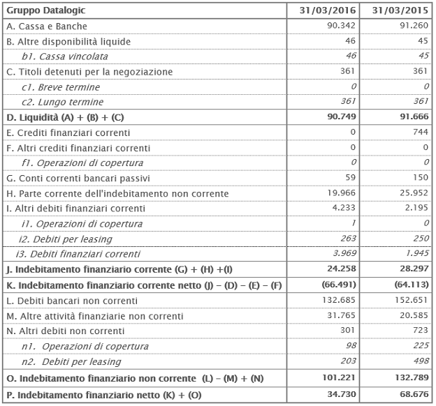 Posizione Finanziaria Posizione Finanziaria