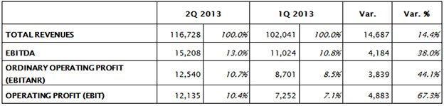 HALF-YEAR REPORT AT 30TH JUNE 2013 APPROVED BY BOARD OF DIRECTORS HALF-YEAR REPORT AT 30TH JUNE 2013 APPROVED BY BOARD OF DIRECTORS