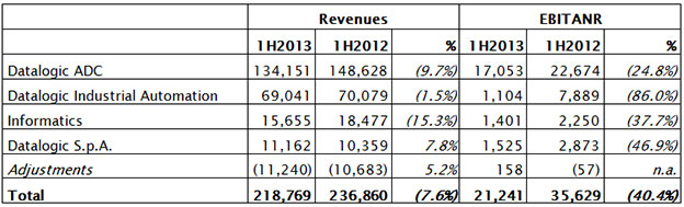 HALF-YEAR REPORT AT 30TH JUNE 2013 APPROVED BY BOARD OF DIRECTORS HALF-YEAR REPORT AT 30TH JUNE 2013 APPROVED BY BOARD OF DIRECTORS