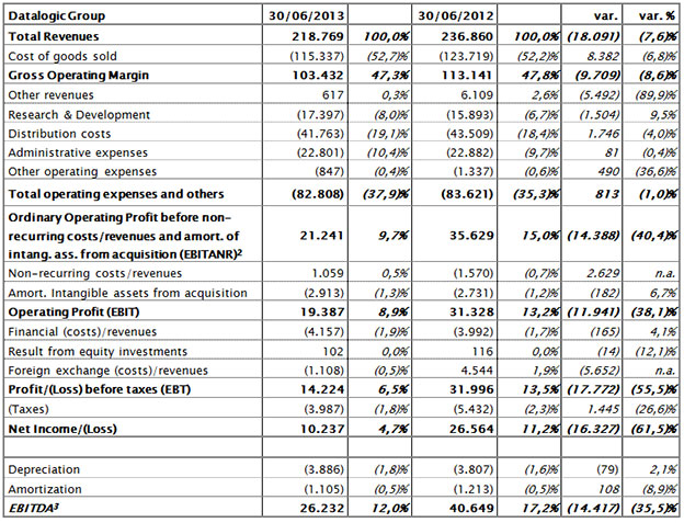 HALF-YEAR REPORT AT 30TH JUNE 2013 APPROVED BY BOARD OF DIRECTORS HALF-YEAR REPORT AT 30TH JUNE 2013 APPROVED BY BOARD OF DIRECTORS