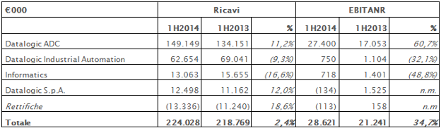 Andamento per divisione Andamento per divisione