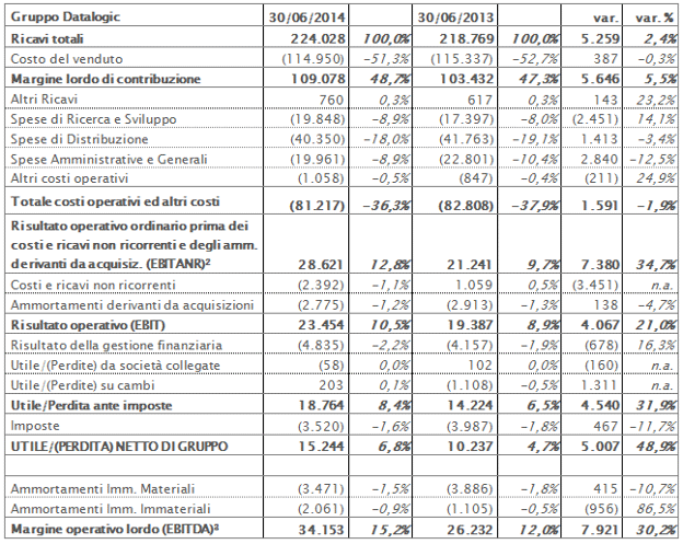 CE Riclassificato (MOL) 30 Giugno 2014 CE Riclassificato (MOL) 30 Giugno 2014
