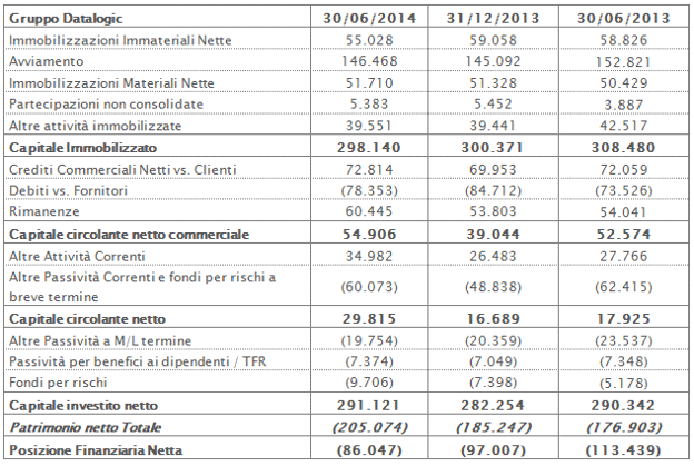 Stato Patromoniale Riclassificato 30 Giugno 2014 Stato Patromoniale Riclassificato 30 Giugno 2014