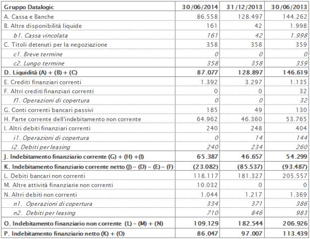 Posizione Finanziaria Netta 30 Giugno 2014 Posizione Finanziaria Netta 30 Giugno 2014