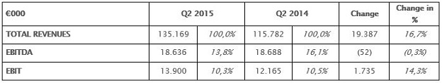 Comparison between second quarter 2015 / 2014 Comparison between second quarter 2015 / 2014