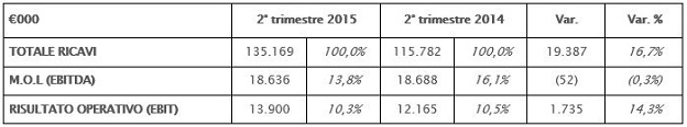Confronto trimestre 2015 / 2014 Confronto trimestre 2015 / 2014