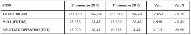 Confronto secondo trimestre 2015 e primo trimestre 2015 Confronto secondo trimestre 2015 e primo trimestre 2015