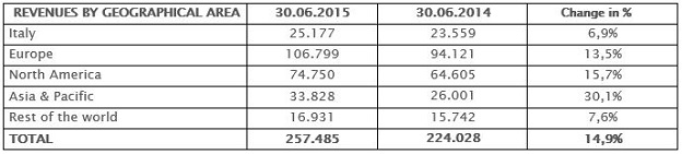 Revenues by geographic area Revenues by geographic area
