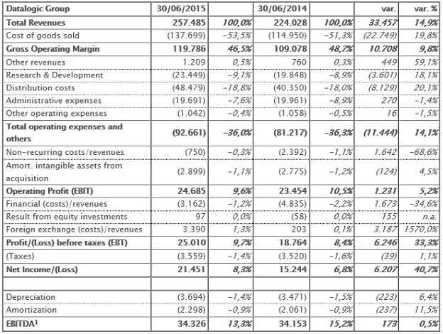 Reclassified income statement Reclassified income statement