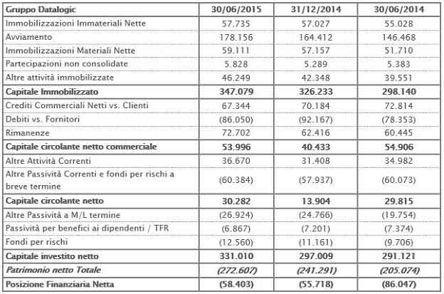 Stato Patromoniale riclassificato Stato Patromoniale riclassificato