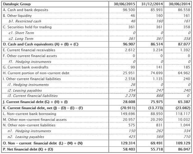 Net Financial Position Net Financial Position