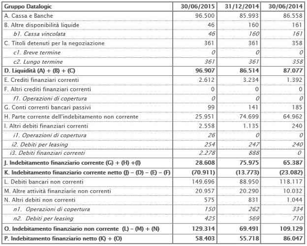 Posizione Finanziaria Netta Posizione Finanziaria Netta
