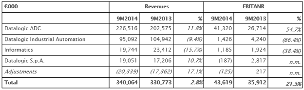 DATALOGIC (STAR: DAL) - REVENUE GROWTH CONTINUES, STRONG RISE IN NET PROFIT TO 10.4 MILLION EURO IN Q3 DATALOGIC (STAR: DAL) - REVENUE GROWTH CONTINUES, STRONG RISE IN NET PROFIT TO 10.4 MILLION EURO IN Q3