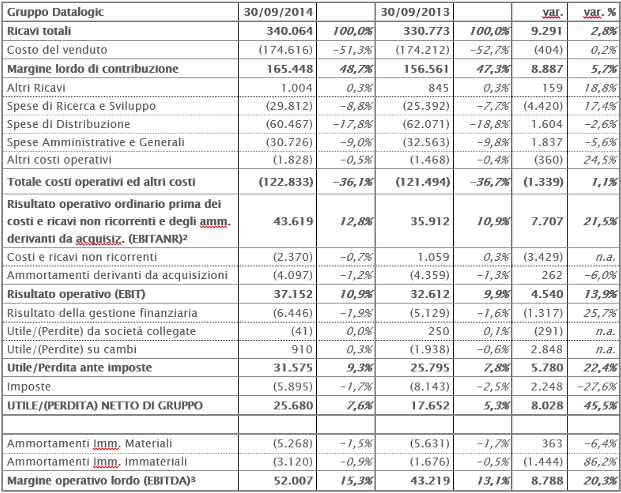 CE Riclassificato (MOL) 30 Giugno 2014 CE Riclassificato (MOL) 30 Giugno 2014