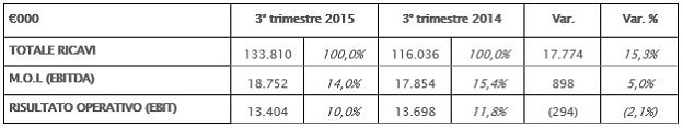 Confronto trimestre 2015 2014 Confronto trimestre 2015 2014