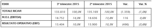 Confronto trimestre 2015 Confronto trimestre 2015