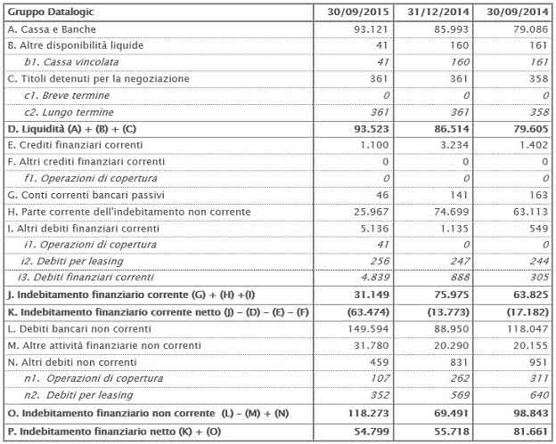 Posizione Finanziaria Posizione Finanziaria